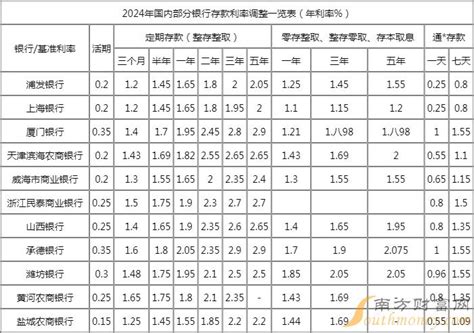 2023各大银行存款利率一览表(最全)