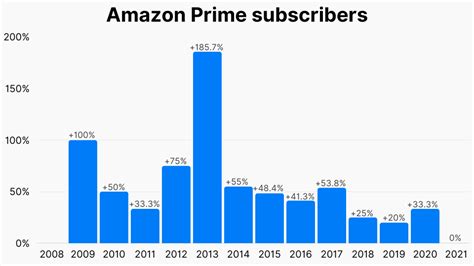 Image result for Amazon Prime Subscribers