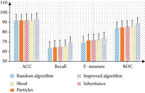 Image result for Performance Analysis of Various Algorithms