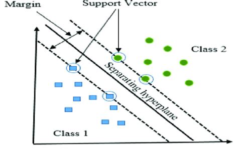 Image result for Support Vector Machine Example