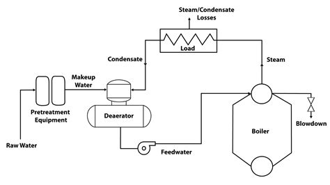 Image result for Boiler Tutorial