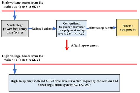 Research on High-Frequency Isolated NPC Three-Level Inverter for ...