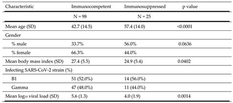 SARS-CoV-2 Detection and Culture in Different Biological Specimens from ...