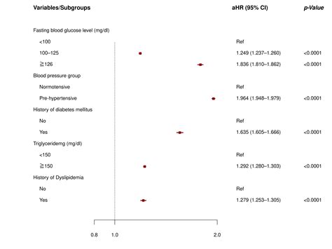 Incidence Hypertension and Fasting Blood Glucose from Real-World Data ...