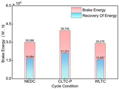 Analysis of the Effects of Different Driving Cycles on the Driving ...