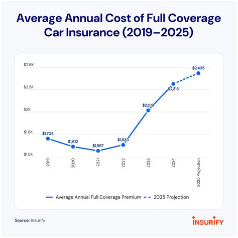 Cost of Car Insurance 的图像结果