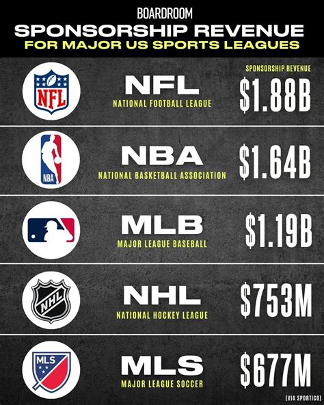Boardroom on LinkedIn: NFL sponsorship revenue rose 4% during the 2022 season to a record $1.88…