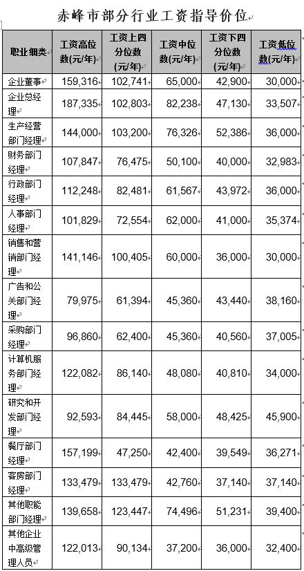 赤峰市2022年从业人员工资指导价位（部分行业工资指导价位）