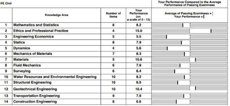 Image result for Fe Exam Civil Study Guide
