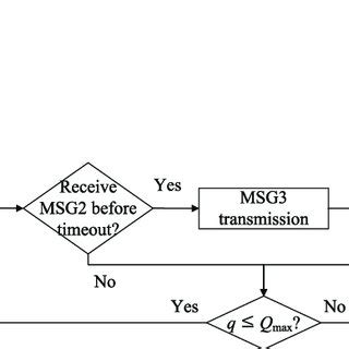 Image result for Random Access Procedure