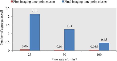 Hydrodynamic Cell Trapping for High Throughput Single-Cell Applications