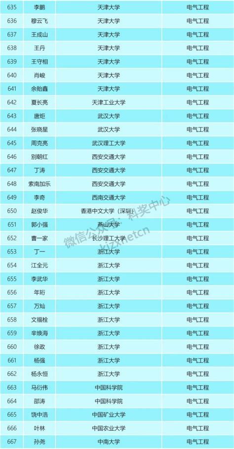 2021年“中国高被引学者” 榜单（完整名单）_腾讯新闻