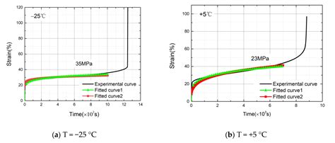 Investigation of Tensile Creep Behavior for High-Density Polyethylene ...