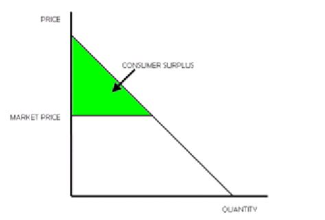 Image result for Consumer Surplus Formula Based Demand Curve Unit