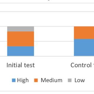 Image result for Development of Knowledge Test