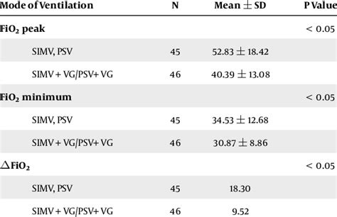 Image result for FiO2 85