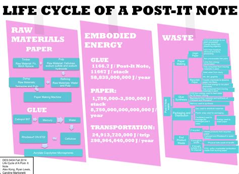 Image result for Image of Post It Notes Process Map