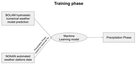 Towards a Machine Learning Snowfall Retrieval Algorithm for GPM-IMERG