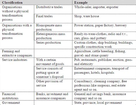 Image result for Organisation Types