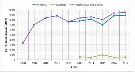An Efficient Waste-To-Energy Model in Isolated Environments. Case Study ...