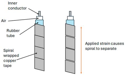 Coaxial Cable Distributed Strain Sensing: Methods, Applications and ...