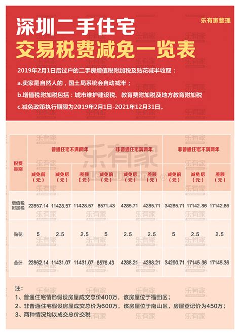 深圳二手房交易迎利好 增值税附加税可减50% | 每经网
