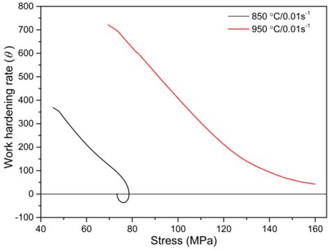 Hot Deformation Behavior of As-Cast 30Cr2Ni4MoV Steel Using Processing Maps