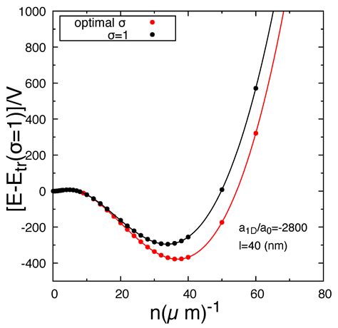 Effect of Transverse Confinement on a Quasi-One-Dimensional Dipolar ...
