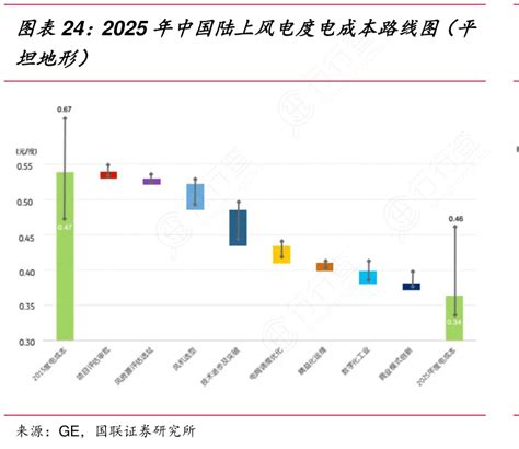 2025年中国陆上风电度电成本路线图（平_行行查_行业研究数据库