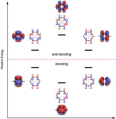 Cyclopentadienyl Cation Molecular Orbitals