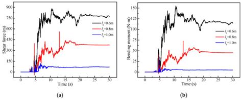 Numerical Analysis of the Dynamic Response of Concrete Bridge Piers ...