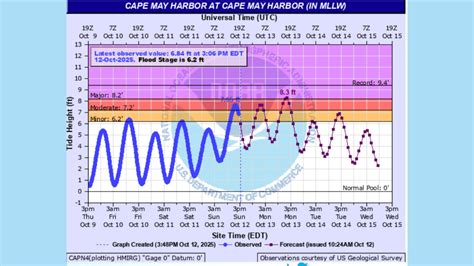 Flooding Expected to Worsen Monday Afternoon at the Jersey Shore ...