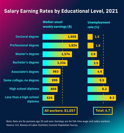Master Of Arts Salary