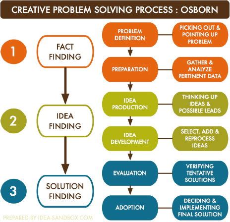 Image result for Creative Problem Solving Steps