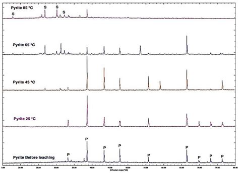 The Kinetics of Pyrite Dissolution in Nitric Acid Solution
