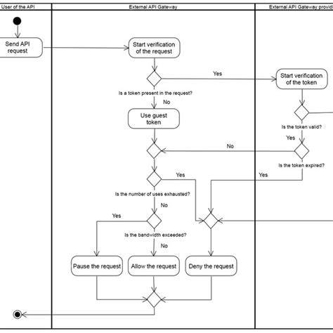 Image result for API Flow Diagram