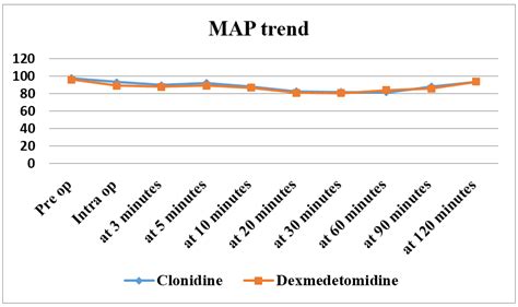 A comparative study of intravenous dexmedetomidine and clonidine as pre ...