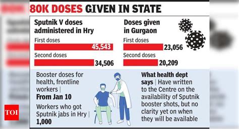 ‘Wait & watch’ on booster jabs for Sputnik V | Gurgaon News - Times of ...
