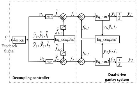 Modeling Dual-Drive Gantry Stages with Heavy-Load and Optimal ...