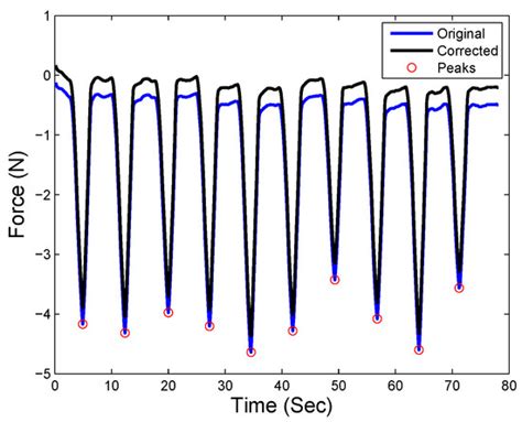 Compensating Uncertainties in Force Sensing for Robotic-Assisted Palpation