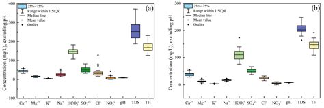 The Hydrochemical Dynamics and Water Quality Evolution of the Rizhao ...