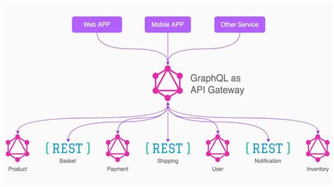 Image result for Azure API Management and Graphql