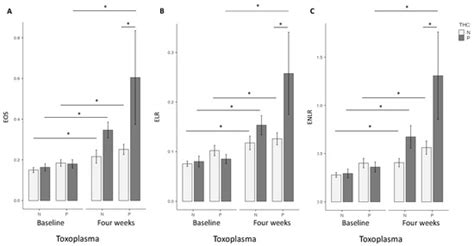 The Modulated Role of Toxoplasma gondii on Eosinophils in Psychiatric ...
