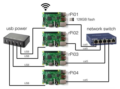 Image result for Raspberry Pi Computer Cluster Nas