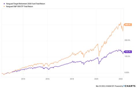 Vanguard Target 2040