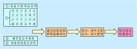 工程签证管理流程-广东金融学院基建后勤管理处