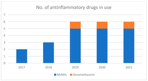 Changes in Perioperative Antimicrobial and Anti-Inflammatory Drugs ...