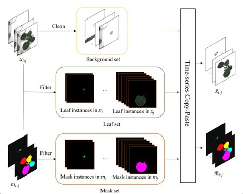 Image result for Copy/Paste Data Augmentation
