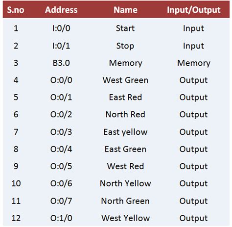 Image result for Traffic Light Control Using plc