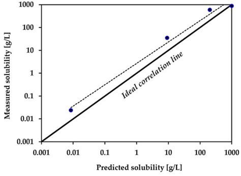 Comprehensive Ecotoxicity Studies on Quaternary Ammonium Salts ...